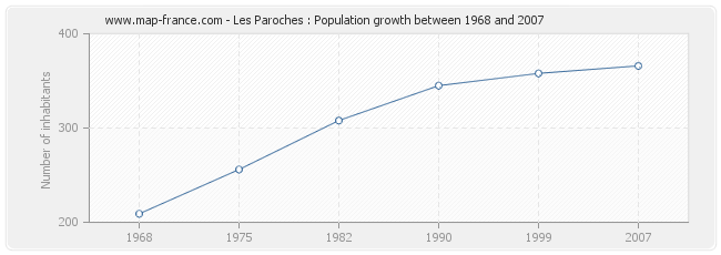 Population Les Paroches